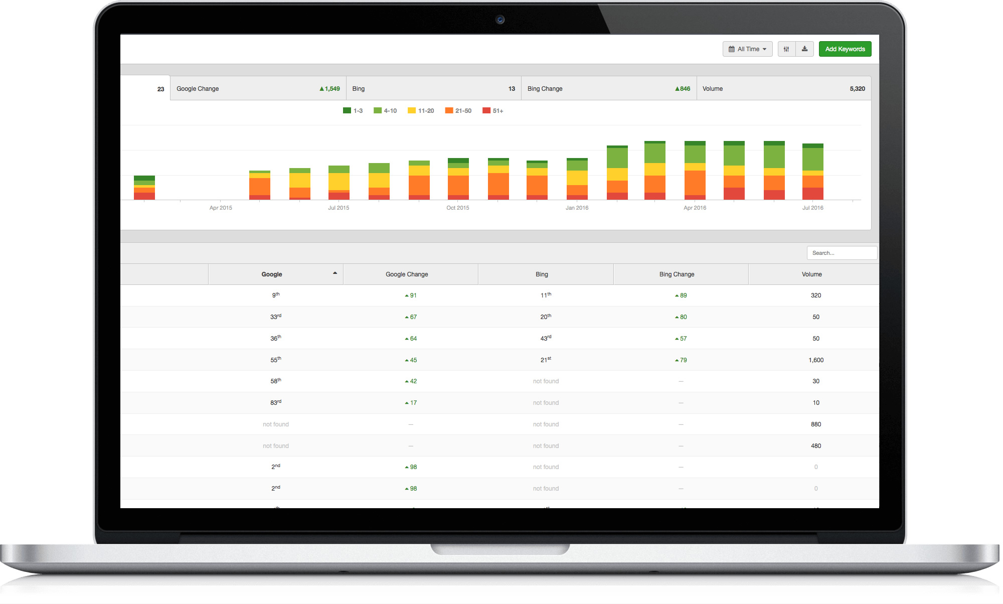 stats showing how marketing for ifas increases over time.